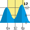 Saginaw Bay tide chart for Sunday, September 12, 2021