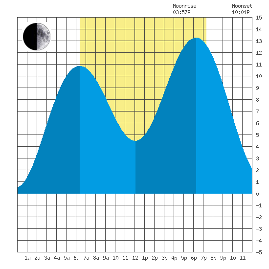 Saginaw Bay tide chart for Monday, September 13, 2021