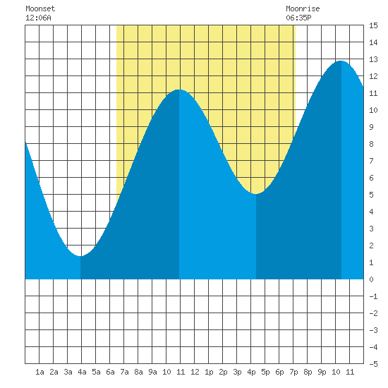 Saginaw Bay tide chart for Thursday, September 16, 2021