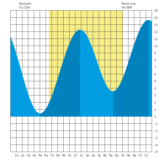 Saginaw Bay tide chart for Friday, September 17, 2021
