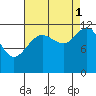 Saginaw Bay tide chart for Wednesday, September 1, 2021