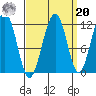 Saginaw Bay tide chart for Monday, September 20, 2021