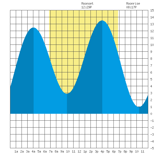 Saginaw Bay tide chart for Saturday, September 25, 2021