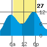 Saginaw Bay tide chart for Monday, September 27, 2021