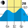 Saginaw Bay tide chart for Tuesday, September 28, 2021