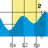 Saginaw Bay tide chart for Thursday, September 2, 2021