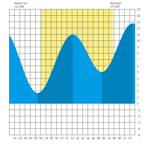 Saginaw Bay tide chart for Friday, September 3, 2021
