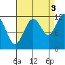 Saginaw Bay tide chart for Friday, September 3, 2021