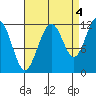 Saginaw Bay tide chart for Saturday, September 4, 2021