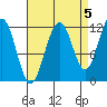 Saginaw Bay tide chart for Sunday, September 5, 2021