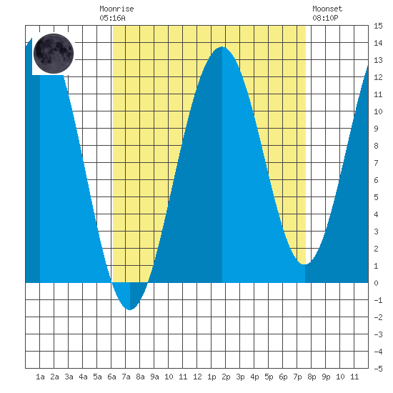 Saginaw Bay tide chart for Monday, September 6, 2021