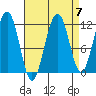 Saginaw Bay tide chart for Tuesday, September 7, 2021