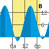 Saginaw Bay tide chart for Wednesday, September 8, 2021