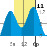 Saginaw Bay tide chart for Monday, October 11, 2021