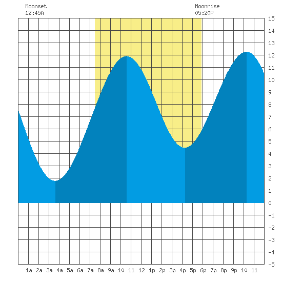 Saginaw Bay tide chart for Friday, October 15, 2021