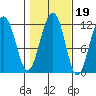 Saginaw Bay tide chart for Tuesday, October 19, 2021