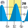 Saginaw Bay tide chart for Wednesday, October 20, 2021