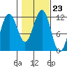 Saginaw Bay tide chart for Saturday, October 23, 2021