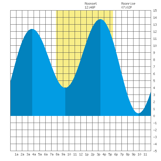Saginaw Bay tide chart for Sunday, October 24, 2021