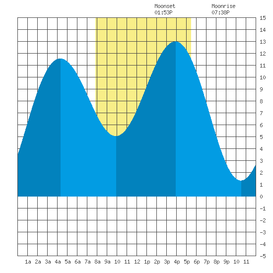 Saginaw Bay tide chart for Monday, October 25, 2021