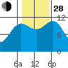 Saginaw Bay tide chart for Thursday, October 28, 2021