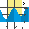 Saginaw Bay tide chart for Saturday, October 2, 2021