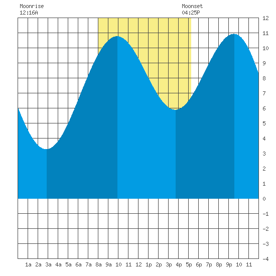 Saginaw Bay tide chart for Saturday, October 30, 2021