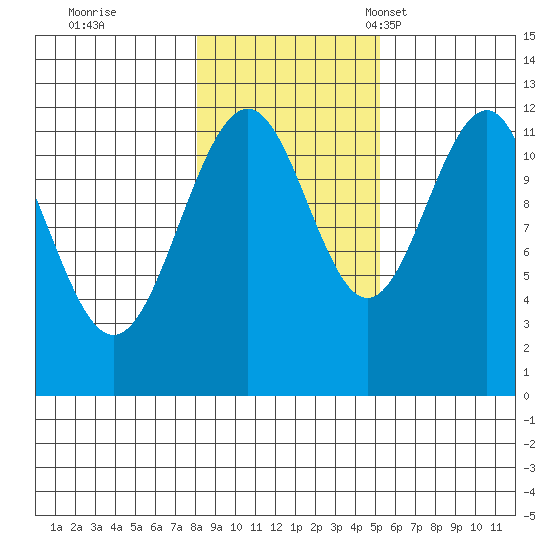 Saginaw Bay tide chart for Sunday, October 31, 2021