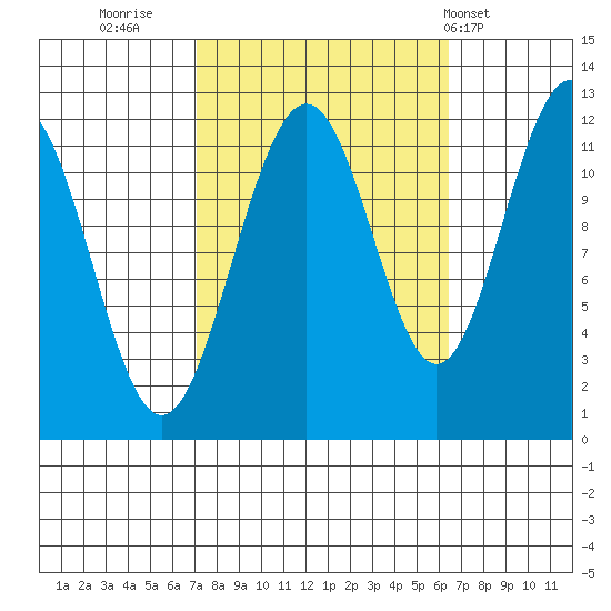 Saginaw Bay tide chart for Sunday, October 3, 2021