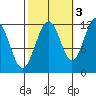 Saginaw Bay tide chart for Sunday, October 3, 2021