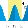 Saginaw Bay tide chart for Monday, October 4, 2021