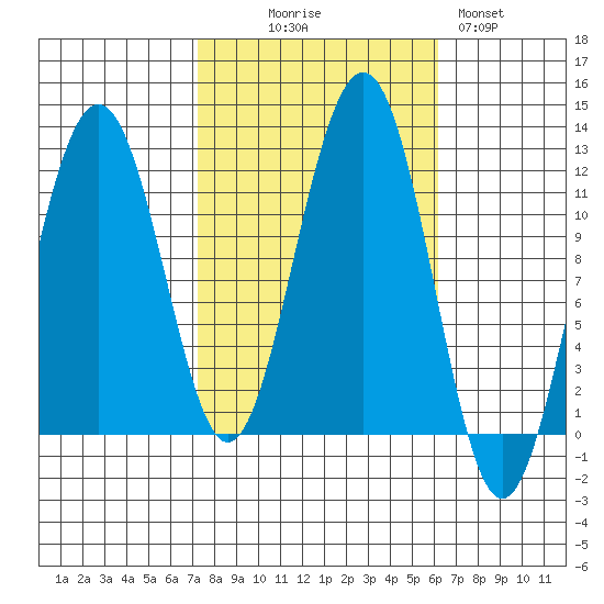 Saginaw Bay tide chart for Friday, October 8, 2021