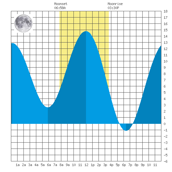 Saginaw Bay tide chart for Thursday, November 18, 2021