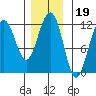 Saginaw Bay tide chart for Friday, November 19, 2021