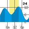 Saginaw Bay tide chart for Wednesday, November 24, 2021