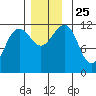 Saginaw Bay tide chart for Thursday, November 25, 2021