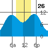 Saginaw Bay tide chart for Friday, November 26, 2021