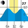 Saginaw Bay tide chart for Saturday, November 27, 2021