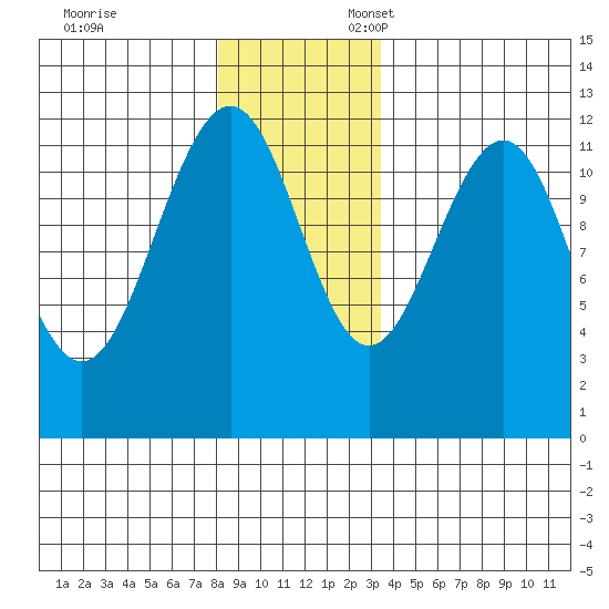 Saginaw Bay tide chart for Monday, November 29, 2021