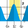Saginaw Bay tide chart for Tuesday, November 2, 2021