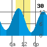 Saginaw Bay tide chart for Tuesday, November 30, 2021