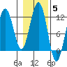 Saginaw Bay tide chart for Friday, November 5, 2021