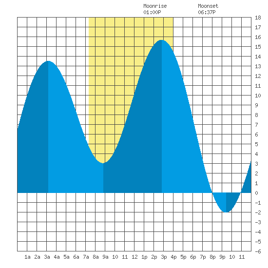 Saginaw Bay tide chart for Monday, November 8, 2021