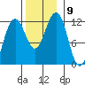 Saginaw Bay tide chart for Tuesday, November 9, 2021