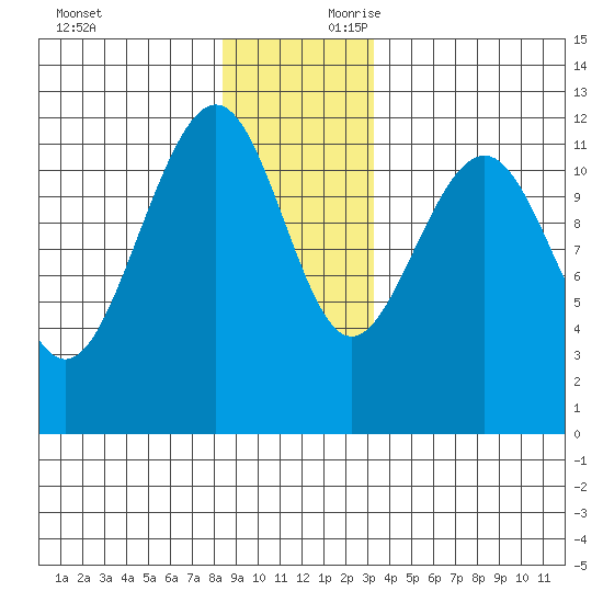 Saginaw Bay tide chart for Sunday, December 12, 2021