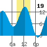 Saginaw Bay tide chart for Sunday, December 19, 2021