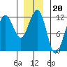 Saginaw Bay tide chart for Monday, December 20, 2021