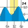 Saginaw Bay tide chart for Friday, December 24, 2021