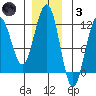 Saginaw Bay tide chart for Friday, December 3, 2021