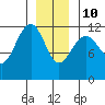 Saginaw Bay tide chart for Monday, January 10, 2022